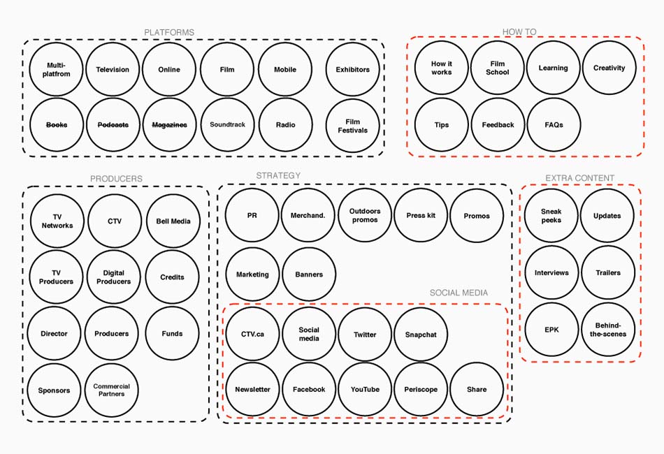 Content taxonomy diagram grouping the site's platforms, producers, strategy and social channels