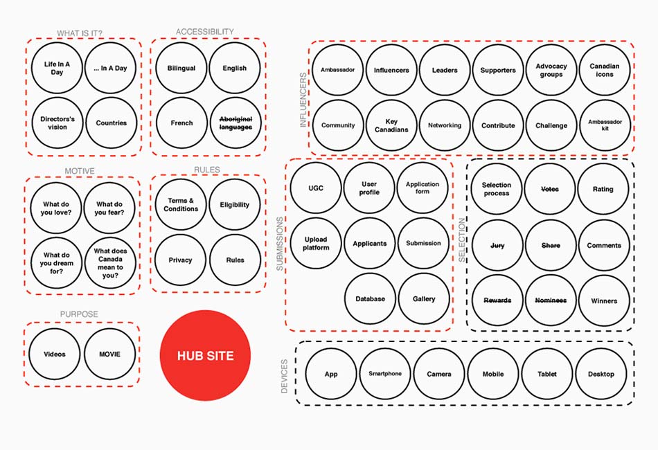 Concept map of the project — influencers, submissions, selection and devices around a central hub site