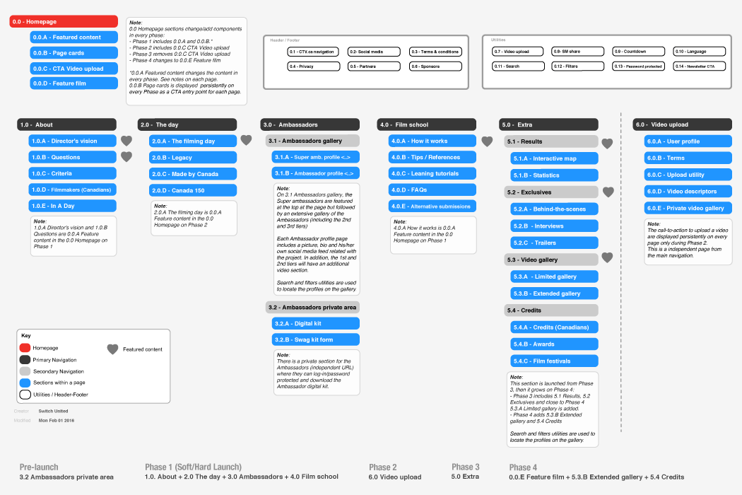 Site map showing the page architecture across the launch phases