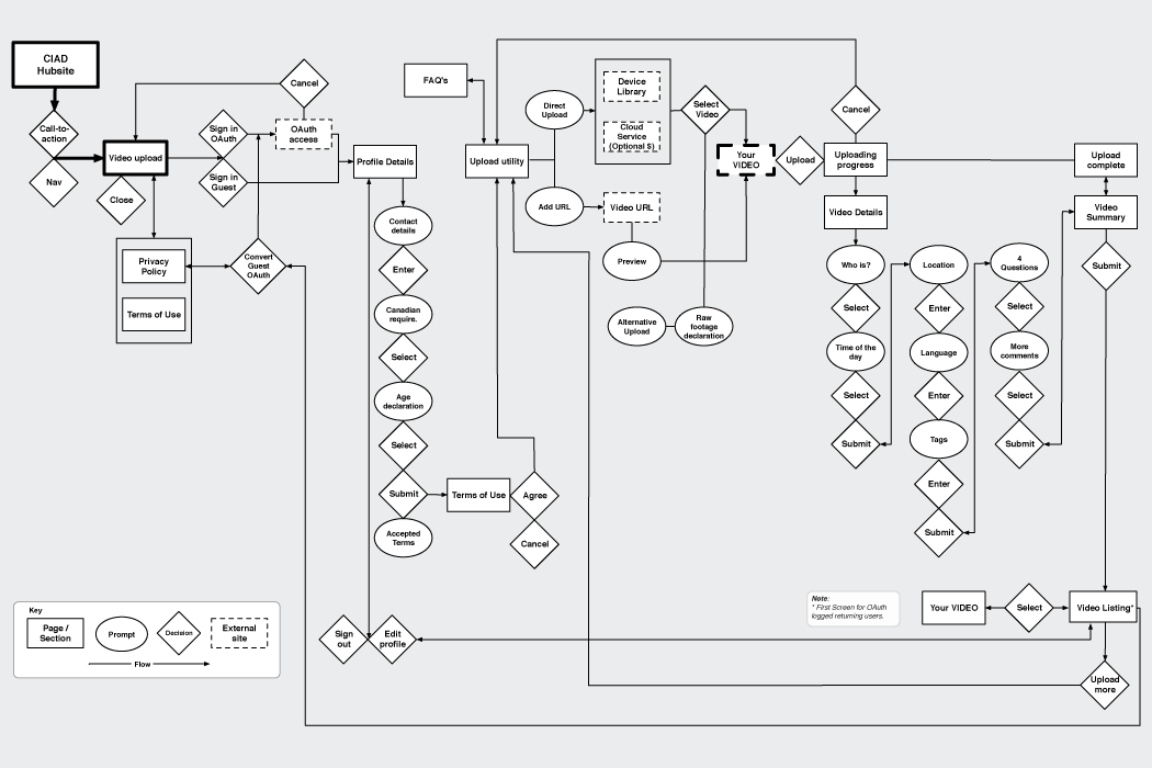 User flow for the video upload and submission process