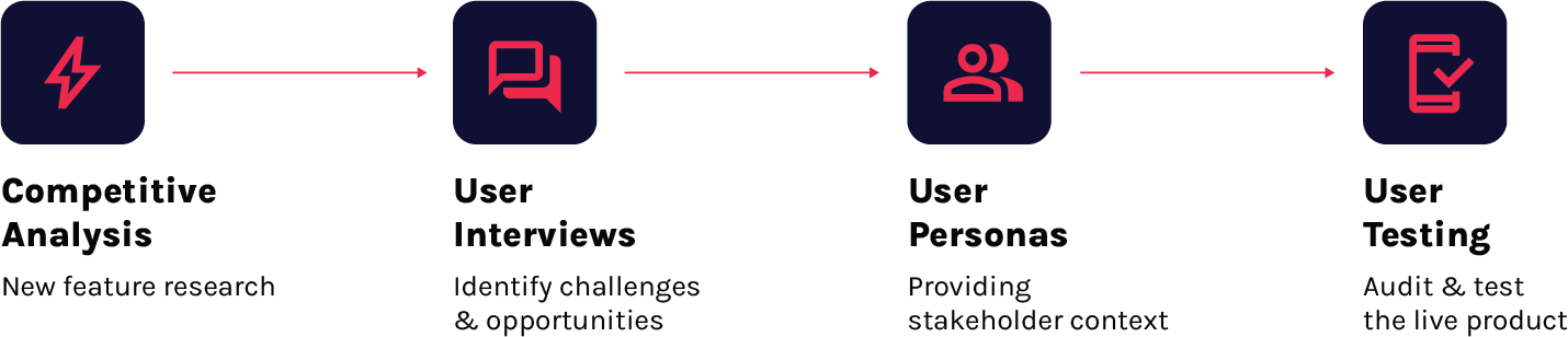 The research process — competitive analysis, user interviews, user personas, and user testing, connected left to right
