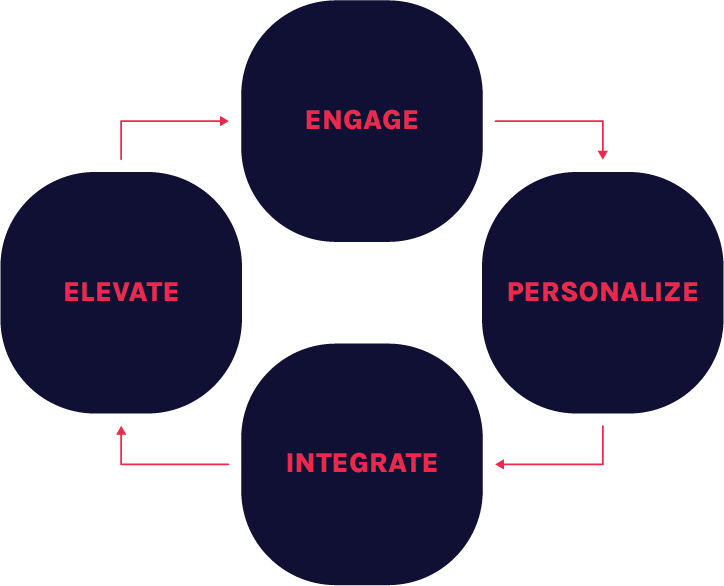 The customer loyalty framework — engage, personalize, integrate, and elevate mapped as a chart