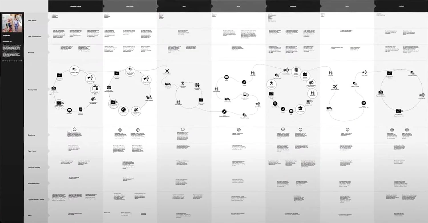 Customer journey map for a traveller persona, from desire through the trip to feedback