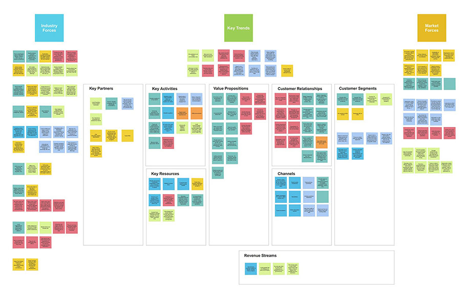 Business-model canvas mapping the Yukon tourism ecosystem — forces, partners, value propositions and channels